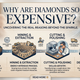 Why Are Diamonds So Expensive?